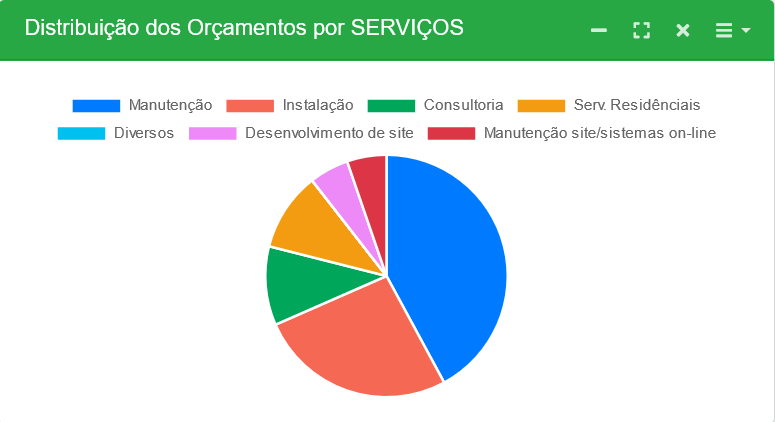 Distribuição dos Orçamentos por SERVIÇOS gerador de orçamento em pdf online Gerador de orçamento em PDF Online Distribuicao dos Orcamentos por SERVICOS