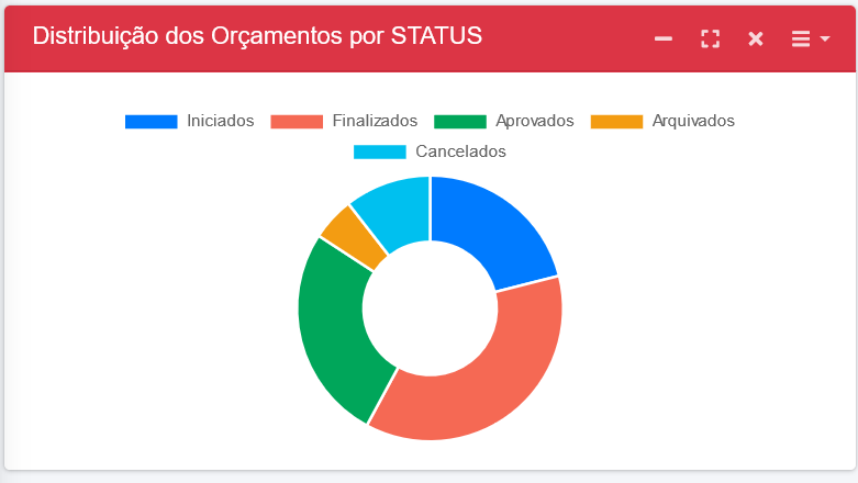 Orçamentos distribuídos em STATUS gerador de orçamento em pdf online Gerador de orçamento em PDF Online Distribuicao dos Orcamentos por STATUS