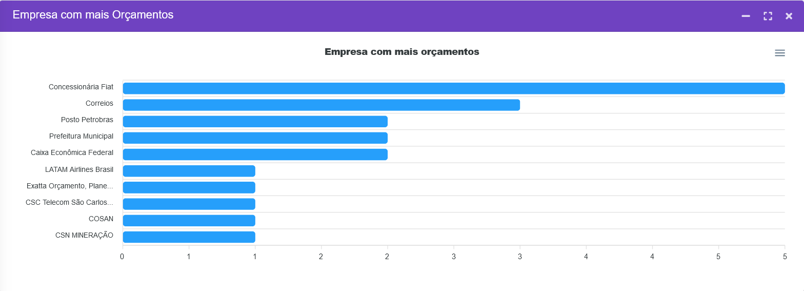 Orçamentos ordenado por empresas gerador de orçamento em pdf online Gerador de orçamento em PDF Online Screenshot 2024 09 15 at 12 11 38 Studio Network Dashboard de Orcamentos